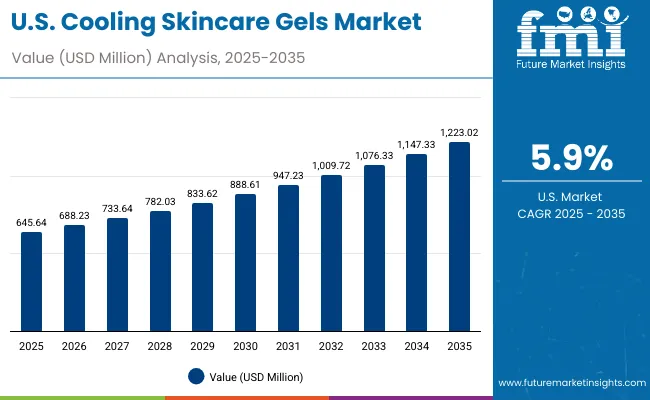 Usa Cooling Skincare Gels Market