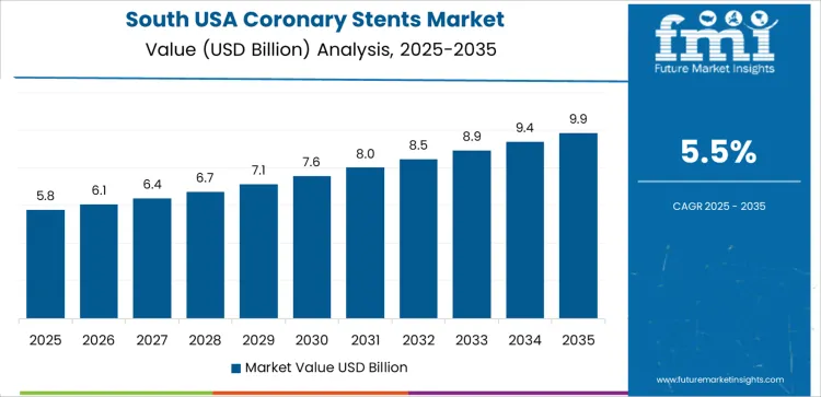 Usa Coronary Stents Market Country Value Analysis