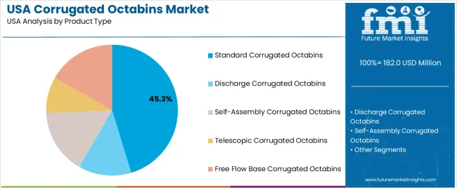 Usa Corrugated Octabins Market Analysis By Product Type Usa Corrugated Octabins Market Analysis By Product Type