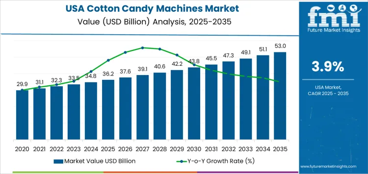 Usa Cotton Candy Machines Market Market Value Analysis