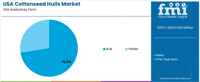 Usa Cottonseed Hulls Market Analysis By Form