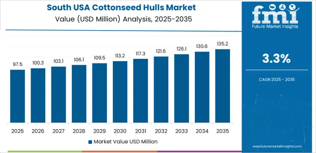 Usa Cottonseed Hulls Market Country Value Analysis