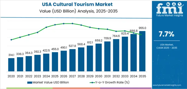 Usa Cultural Tourism Market Market Value Analysis