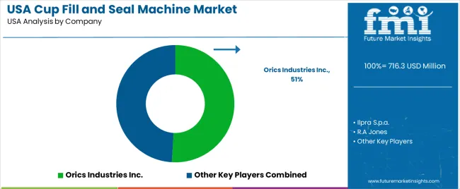 Usa Cup Fill And Seal Machine Market Analysis By Company Usa Cup Fill And Seal Machine Market Analysis By Company