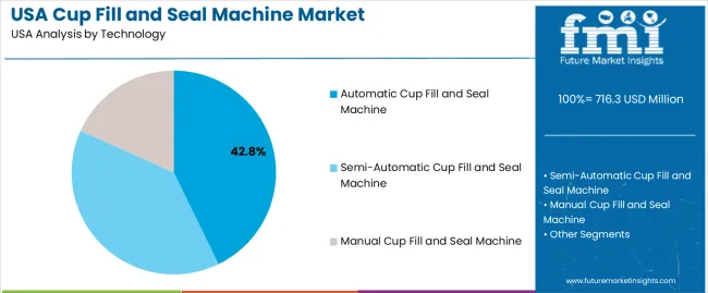 Usa Cup Fill And Seal Machine Market Analysis By Technology Usa Cup Fill And Seal Machine Market Analysis By Technology
