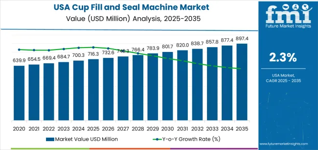 Usa Cup Fill And Seal Machine Market Market Value Analysis Usa Cup Fill And Seal Machine Market Market Value Analysis