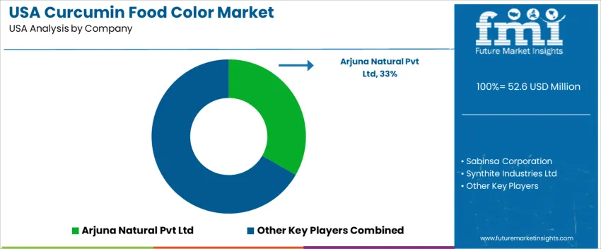 Usa Curcumin Food Color Market Analysis By Company