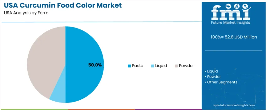 Usa Curcumin Food Color Market Analysis By Form
