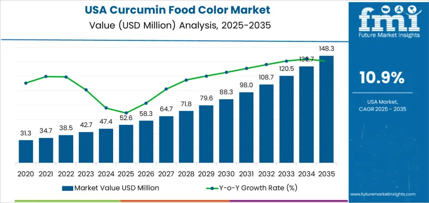 Usa Curcumin Food Color Market Market Value Analysis