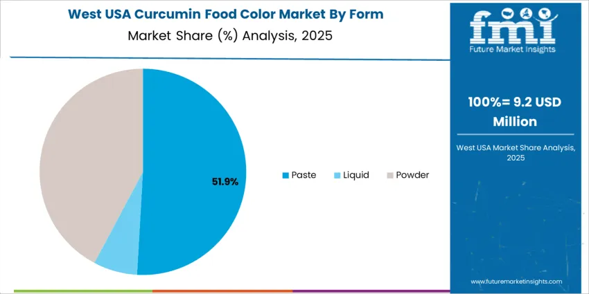 Usa Curcumin Food Color Market West Usa Market Share Analysis By Form