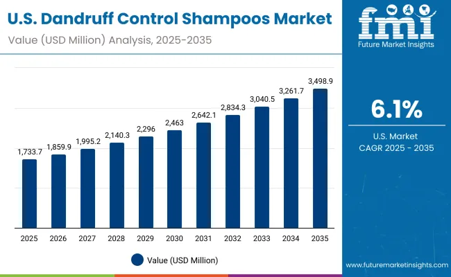 Usa Dandruff Control Shampoos Market