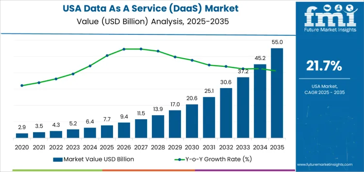 Usa Data As A Service Daas Market Market Value Analysis