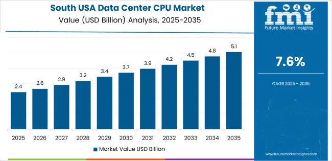 Usa Data Center Cpu Market Country Value Analysis
