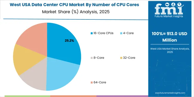 Usa Data Center Cpu Market West Usa Market Share Analysis By Number Of Cpu Cores Segment