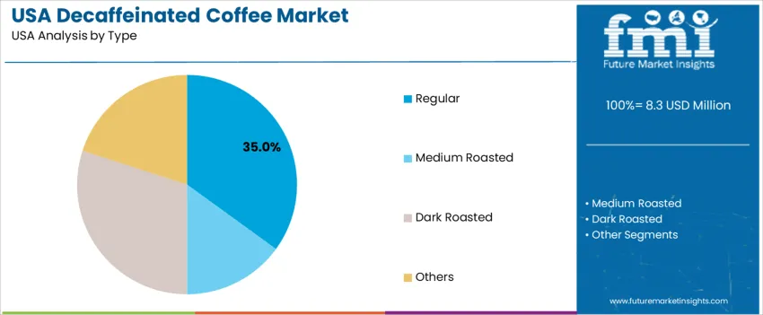 Usa Decaffeinated Coffee Market Analysis By Type