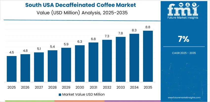 Usa Decaffeinated Coffee Market Country Value Analysis