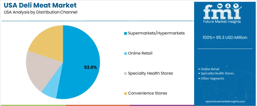 Usa Deli Meat Market Analysis By Distribution Channel
