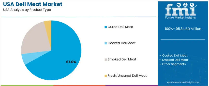 Usa Deli Meat Market Analysis By Product Type