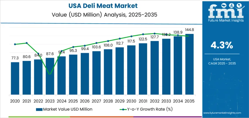 Usa Deli Meat Market Market Value Analysis