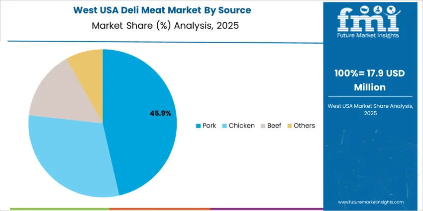 Usa Deli Meat Market West Usa Market Share Analysis By Source