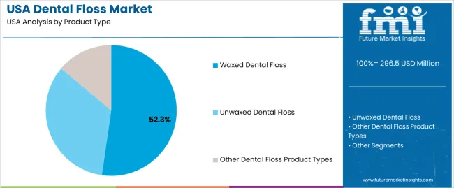 Usa Dental Floss Market Analysis By Product Type