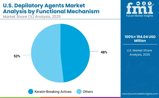 Usa Depilatory Agents Market By Functional Mechanism