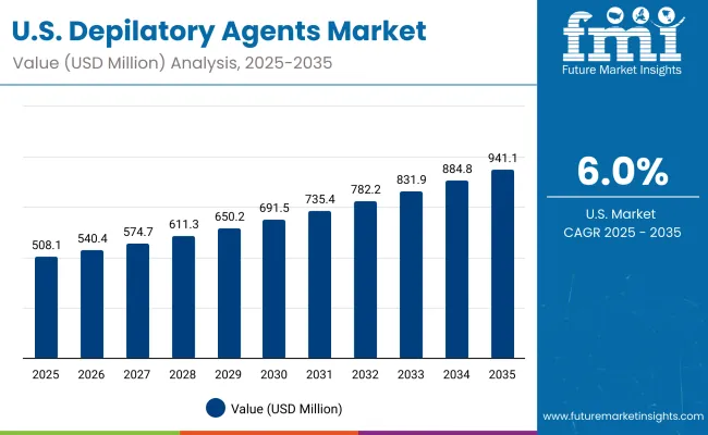 Usa Depilatory Agents Market
