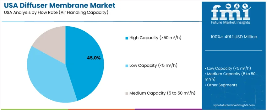 Usa Diffuser Membrane Market Analysis By Flow Rate (air Handling Capacity)