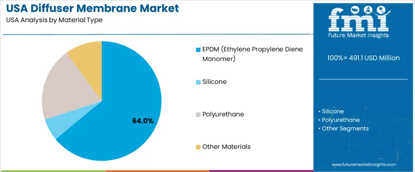 Usa Diffuser Membrane Market Analysis By Material Type Usa Diffuser Membrane Market Analysis By Material Type