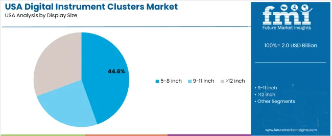 Usa Digital Instrument Clusters Market Analysis By Display Size