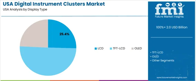 Usa Digital Instrument Clusters Market Analysis By Display Type