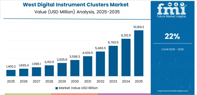 Usa Digital Instrument Clusters Market Country Value Analysis