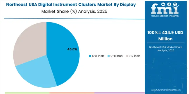 Usa Digital Instrument Clusters Market Northeast Usa Market Share Analysis By Display Size