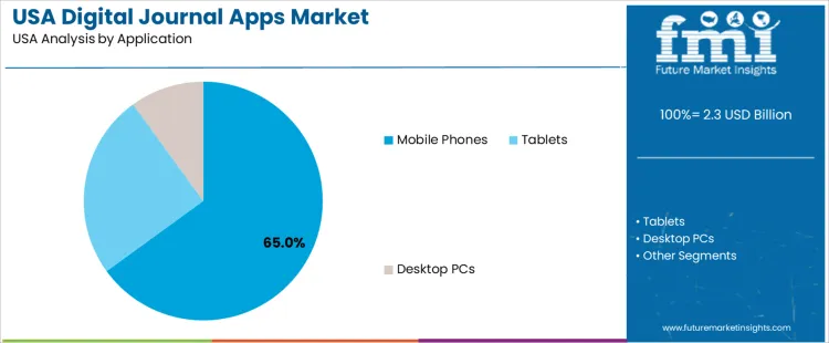 Usa Digital Journal Apps Market Analysis By Application