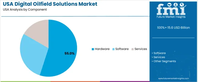 Usa Digital Oilfield Solutions Market Analysis By Component Usa Digital Oilfield Solutions Market Analysis By Component