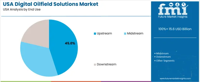 Usa Digital Oilfield Solutions Market Analysis By End Use Usa Digital Oilfield Solutions Market Analysis By End Use