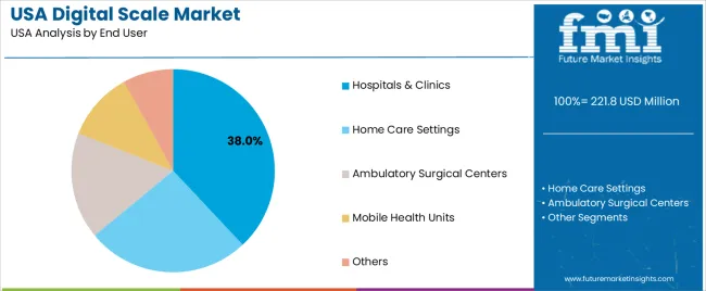 Usa Digital Scale Market Analysis By End User Usa Digital Scale Market Analysis By End User