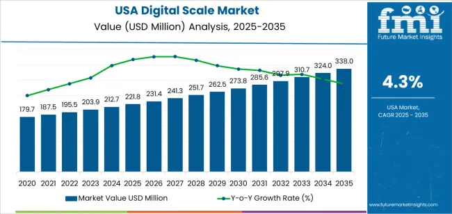 Usa Digital Scale Market Market Value Analysis Usa Digital Scale Market Market Value Analysis