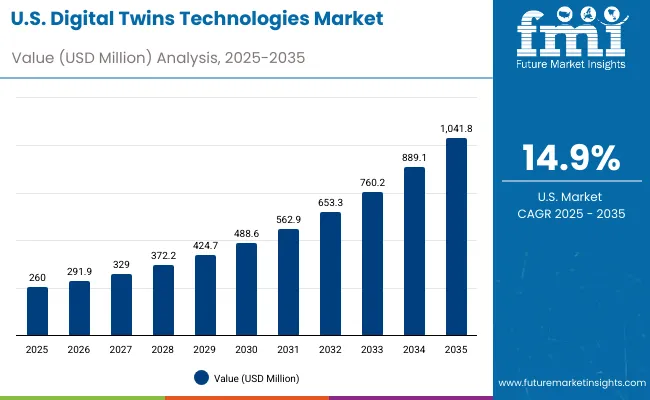Usa Digital Twins Technologies Market