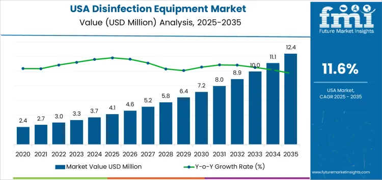 Usa Disinfection Equipment Market Market Value Analysis