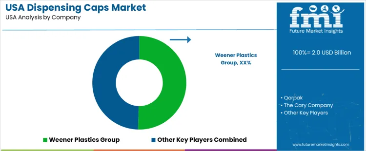 Usa Dispensing Caps Market Analysis By Company