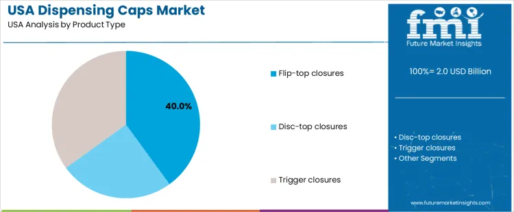 Usa Dispensing Caps Market Analysis By Product Type