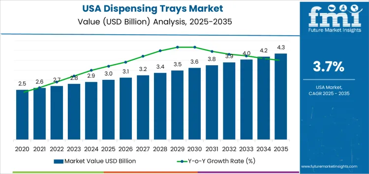 Usa Dispensing Trays Market Market Value Analysis