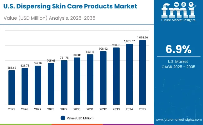 Usa Dispersing Skin Care Products Market