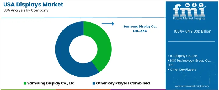 Usa Displays Market Analysis By Company
