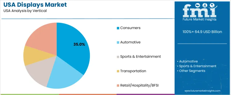 Usa Displays Market Analysis By Vertical