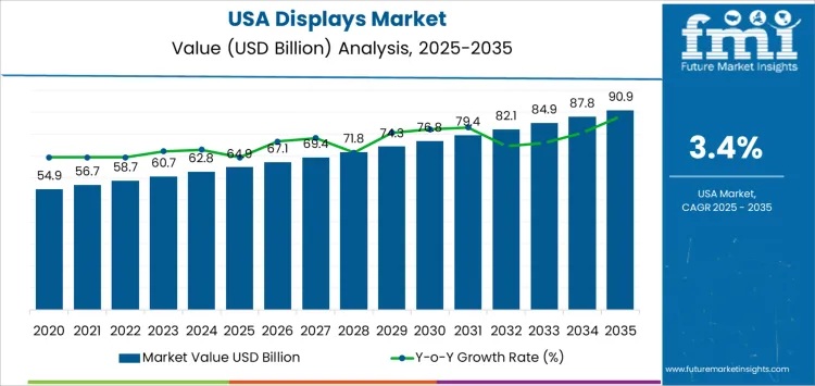 Usa Displays Market Market Value Analysis