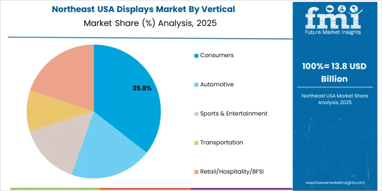 Usa Displays Market Northeast Usa Market Share Analysis By Vertical