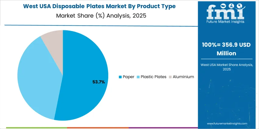 Usa Disposable Plates Market West Usa Market Share Analysis By Product Type