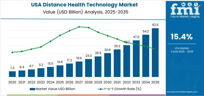 Usa Distance Health Technology Market Market Value Analysis